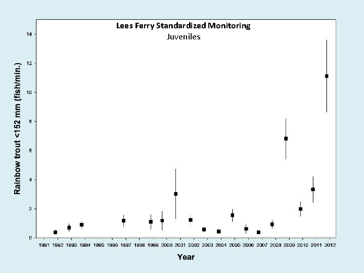 Lees Ferry Standardized Monitoring Juveniles 