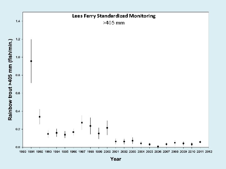 Lees Ferry Standardized Monitoring >405 mm 