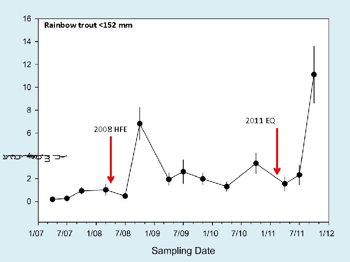 Rainbow trout <152 mm 2008 HFE 2011 EQ 