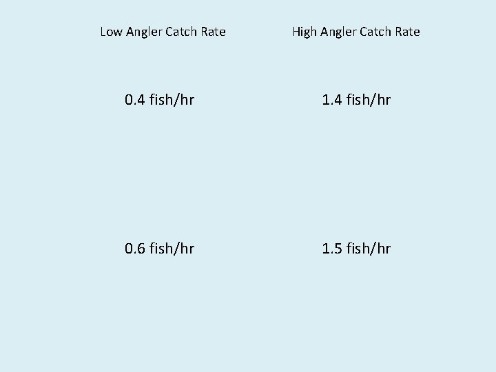 Low Angler Catch Rate High Angler Catch Rate 0. 4 fish/hr 1. 4 fish/hr