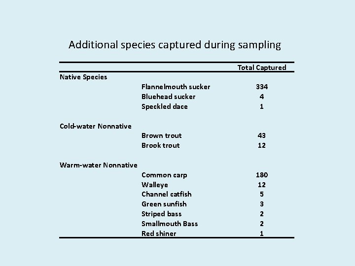 Additional species captured during sampling Total Captured Native Species Flannelmouth sucker Bluehead sucker Speckled