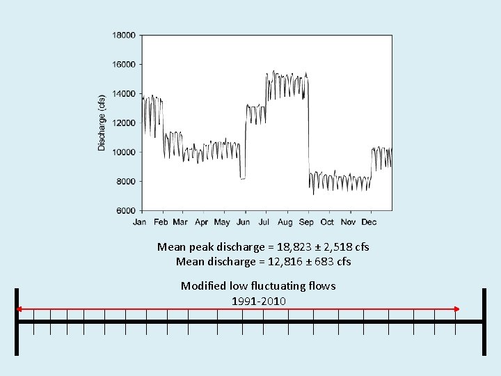 Mean peak discharge = 18, 823 ± 2, 518 cfs Mean discharge = 12,