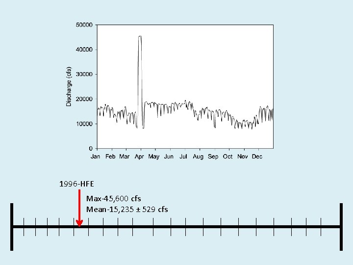 1996 -HFE Max-45, 600 cfs Mean-15, 235 ± 529 cfs 