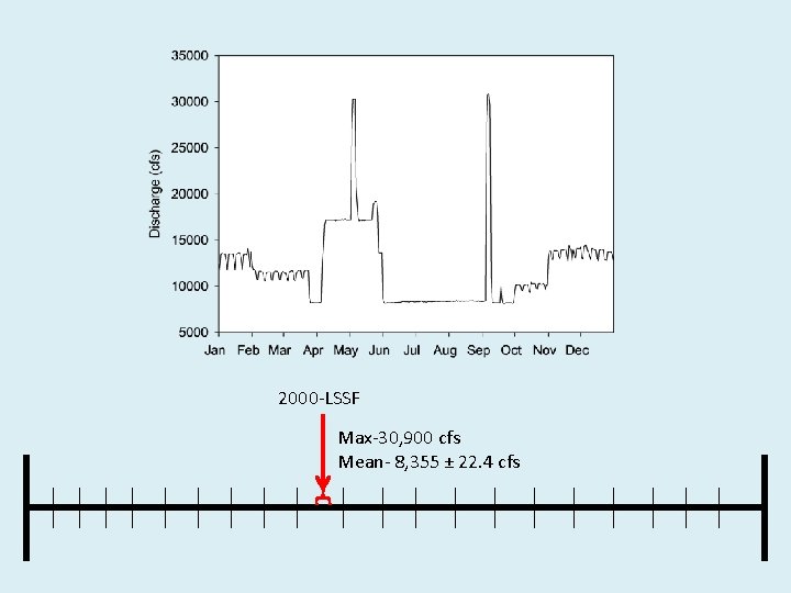 2000 -LSSF Max-30, 900 cfs Mean- 8, 355 ± 22. 4 cfs 