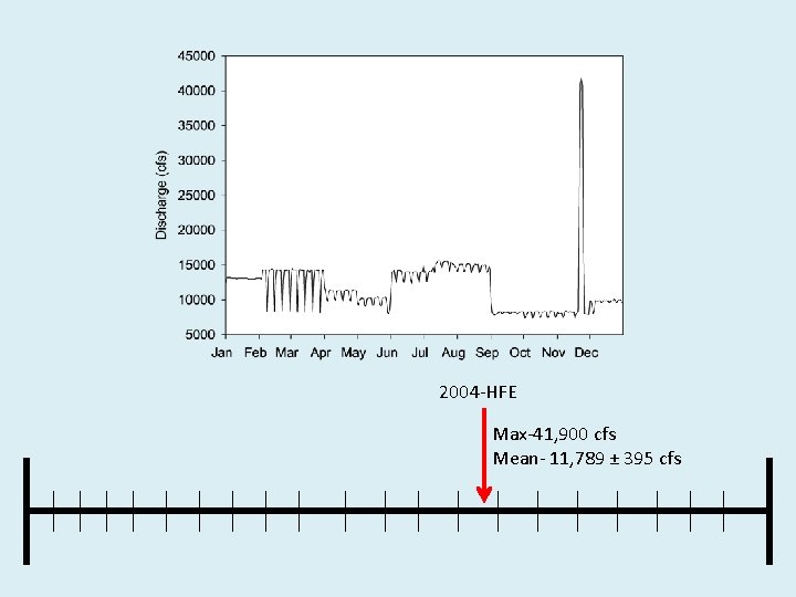 2004 -HFE Max-41, 900 cfs Mean- 11, 789 ± 395 cfs 