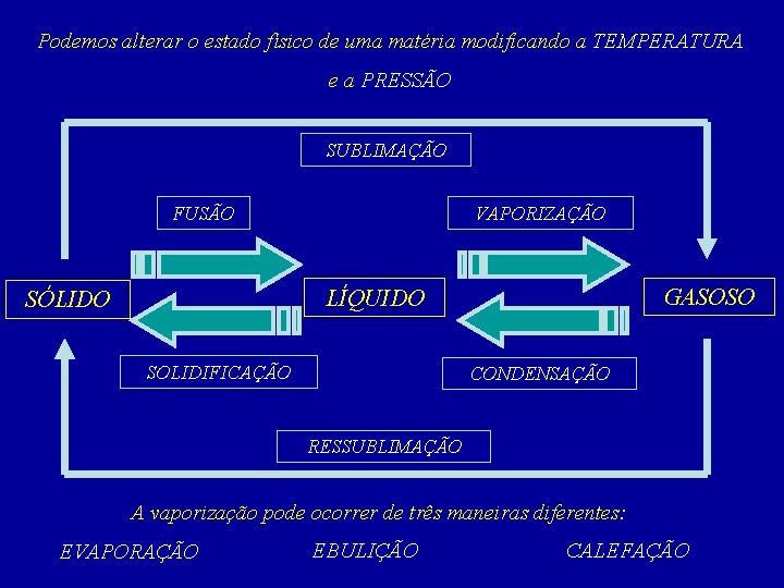 Podemos alterar o estado físico de uma matéria modificando a TEMPERATURA e a PRESSÃO