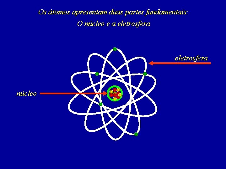 Os átomos apresentam duas partes fundamentais: O núcleo e a eletrosfera núcleo 