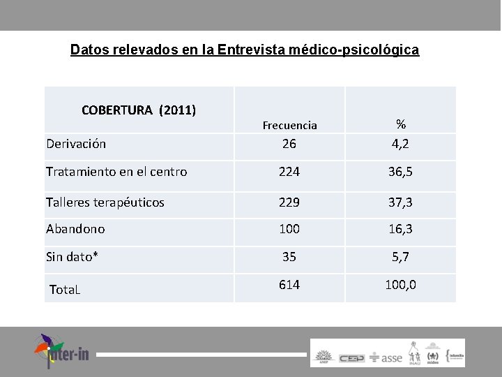 Datos relevados en la Entrevista médico-psicológica COBERTURA (2011) Derivación 26 % 4, 2 Tratamiento