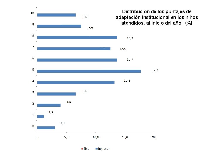 Distribución de los puntajes de adaptación institucional en los niños atendidos, al inicio del