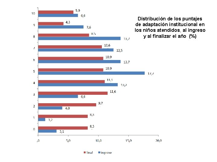 Distribución de los puntajes de adaptación institucional en los niños atendidos, al ingreso y