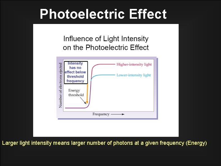 Photoelectric Effect Larger light intensity means larger number of photons at a given frequency