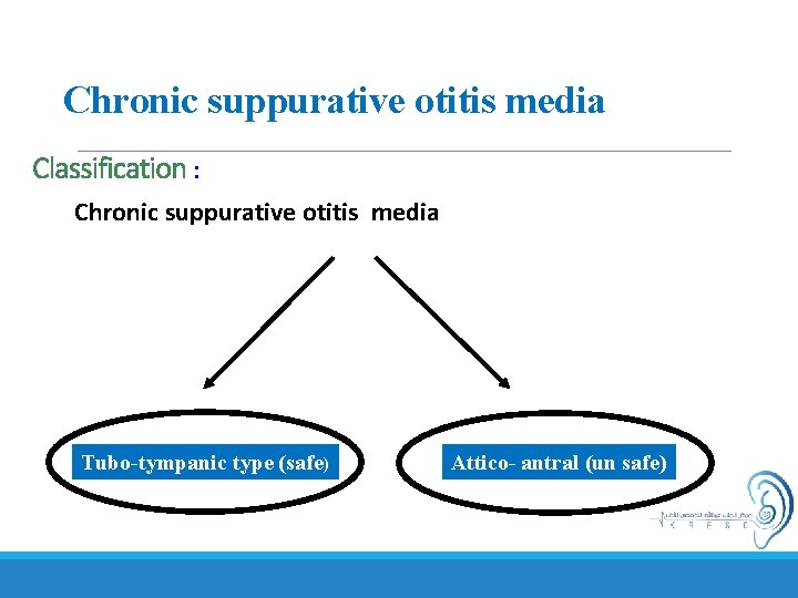 Chronic suppurative otitis media Classification : Chronic suppurative otitis media Tubo-tympanic type (safe) Attico-