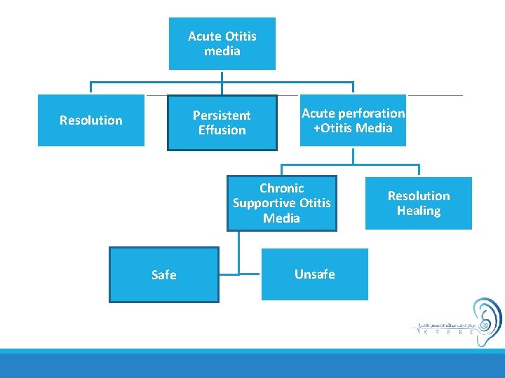 Acute Otitis media Persistent Effusion Resolution Acute perforation +Otitis Media Chronic Supportive Otitis Media