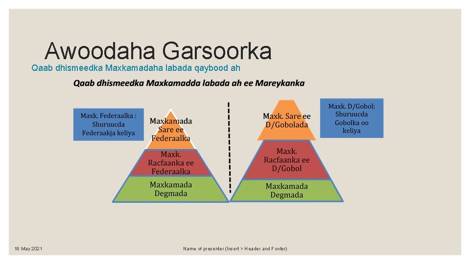 Awoodaha Garsoorka Qaab dhismeedka Maxkamadaha labada qaybood ah 18 May 2021 Name of presenter