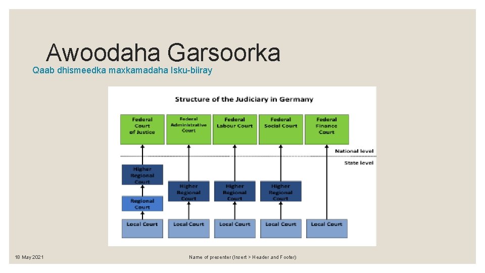 Awoodaha Garsoorka Qaab dhismeedka maxkamadaha Isku-biiray 18 May 2021 Name of presenter (Insert >