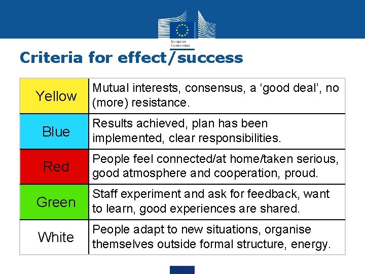 Criteria for effect/success Yellow Mutual interests, consensus, a ‘good deal’, no (more) resistance. Blue