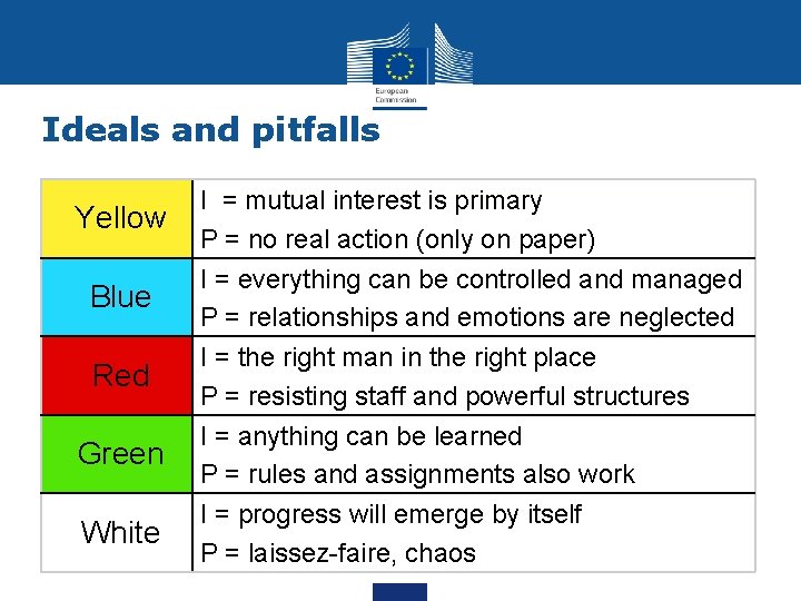 Ideals and pitfalls Yellow Blue Red Green White I = mutual interest is primary