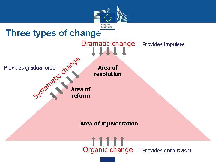 Three types of change Dramatic change Provides gradual order Sy e st m ic