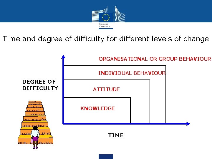 Time and degree of difficulty for different levels of change ORGANISATIONAL OR GROUP BEHAVIOUR