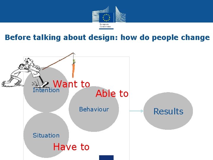 Before talking about design: how do people change Want to Intention Able to Behaviour