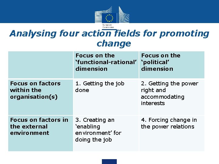 Analysing four action fields for promoting change Focus on the ‘functional-rational’ ‘political’ dimension Focus