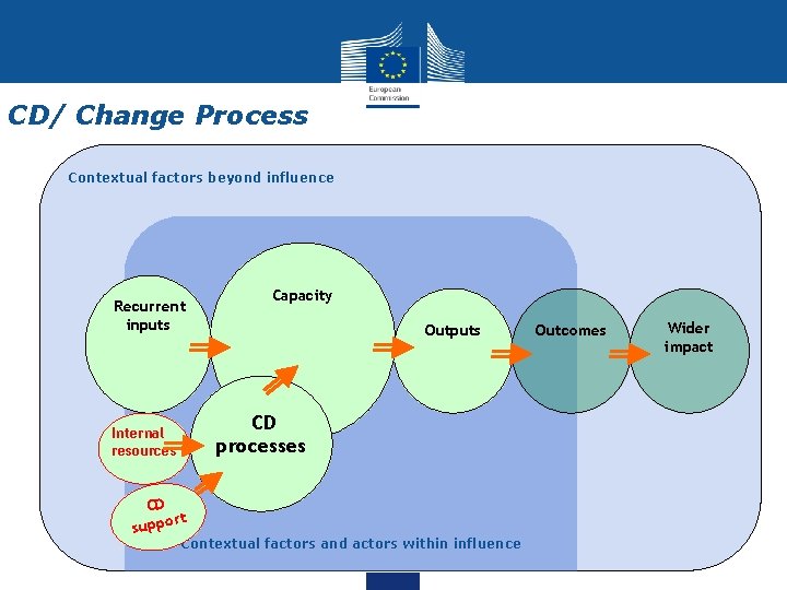 CD/ Change Process Contextual factors beyond influence Recurrent inputs Capacity Outputs CD processes Internal