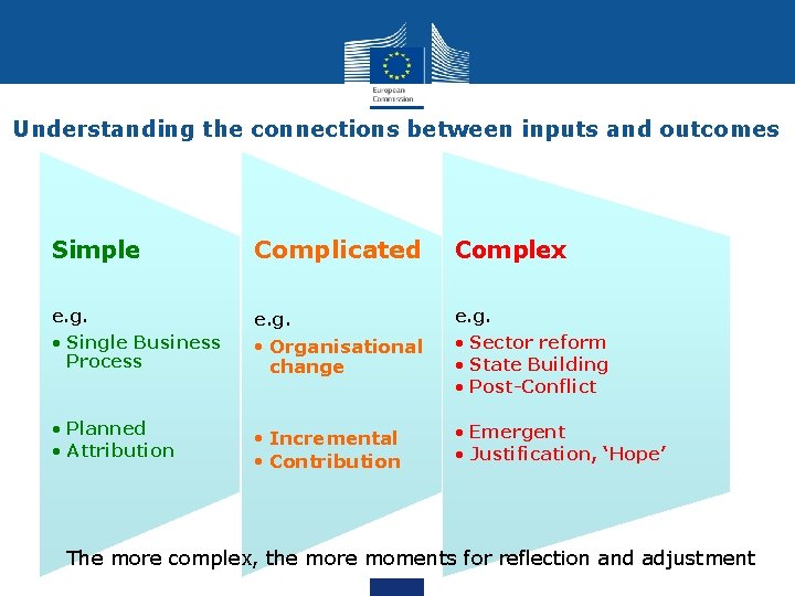 Understanding the connections between inputs and outcomes Simple Complicated Complex e. g. • Single
