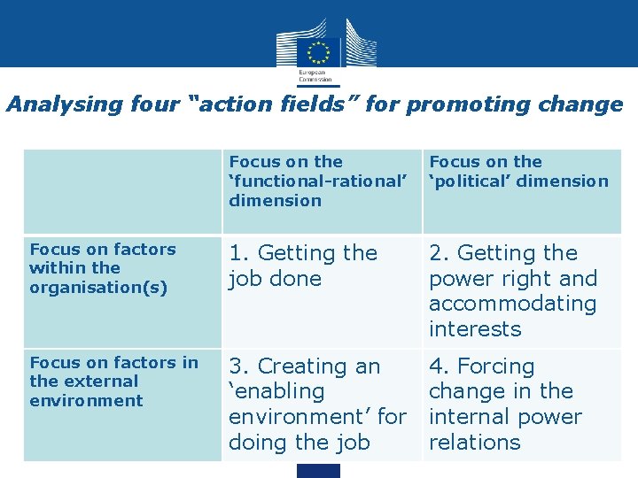 Analysing four “action fields” for promoting change Focus on the ‘functional-rational’ dimension Focus on