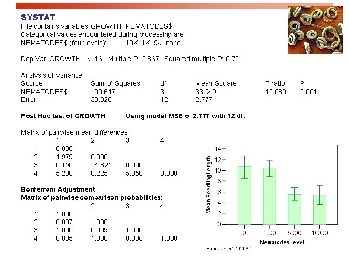 SYSTAT File contains variables: GROWTH NEMATODES$ Categorical values encountered during processing are: NEMATODES$ (four