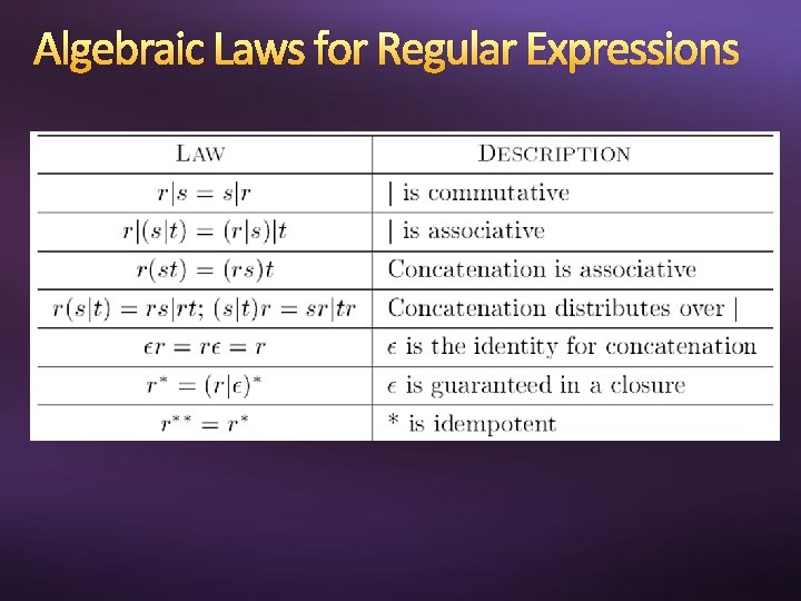 Algebraic Laws for Regular Expressions 