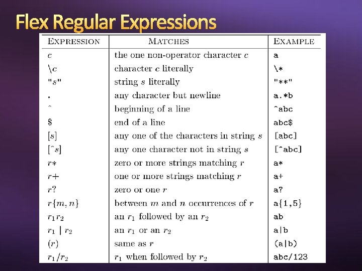 Flex Regular Expressions 