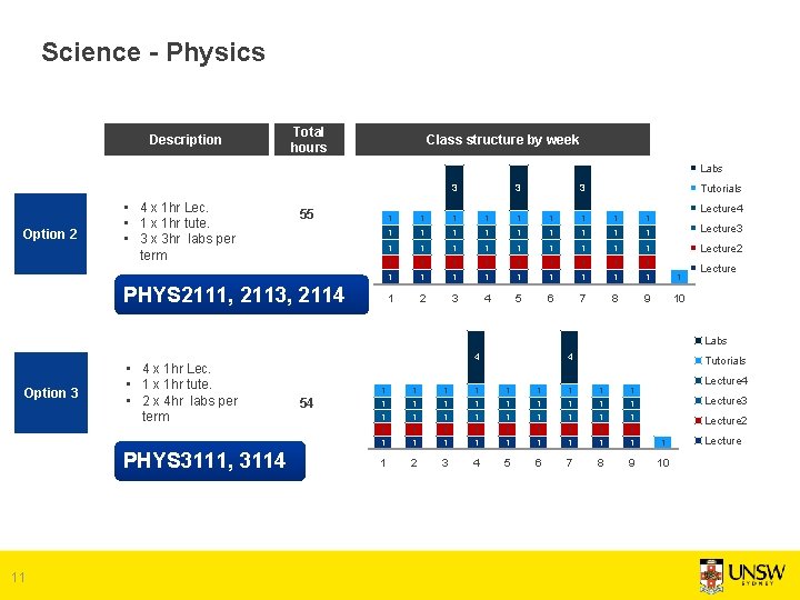 Science - Physics Description Total hours Class structure by week Labs 3 Option 2 Science - Physics Description Total hours Class structure by week Labs 3 Option 2