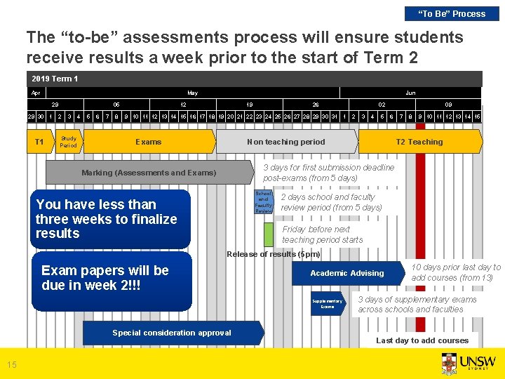 “To Be” Process The “to-be” assessments process will ensure students receive results a week “To Be” Process The “to-be” assessments process will ensure students receive results a week