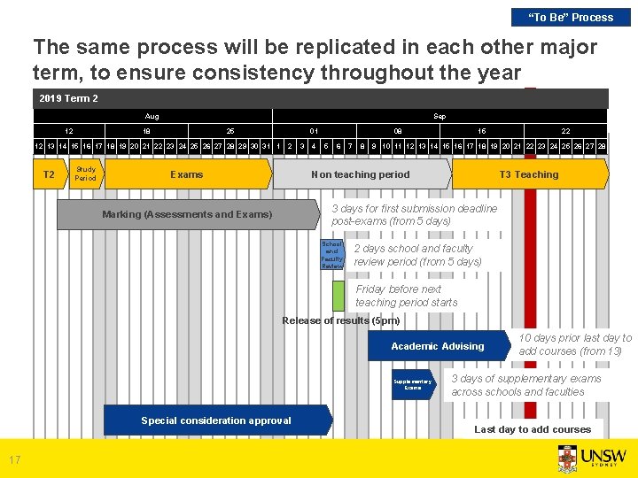 “To Be” Process The same process will be replicated in each other major term, “To Be” Process The same process will be replicated in each other major term,