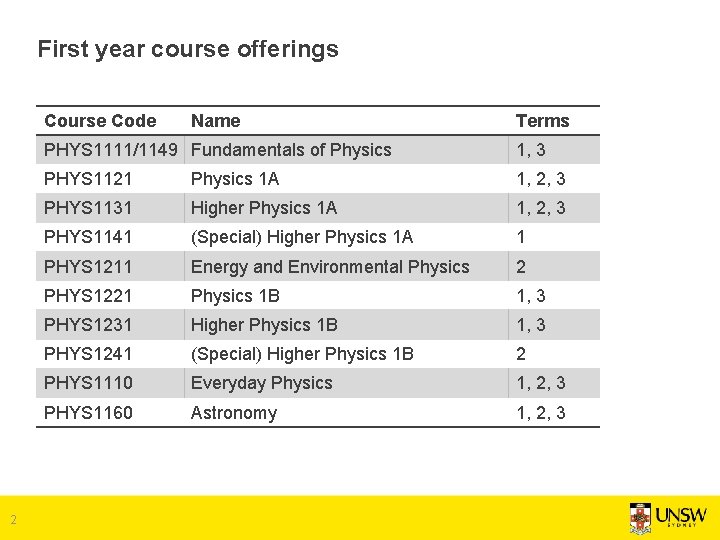 First year course offerings Course Code 2 Name Terms PHYS 1111/1149 Fundamentals of Physics First year course offerings Course Code 2 Name Terms PHYS 1111/1149 Fundamentals of Physics