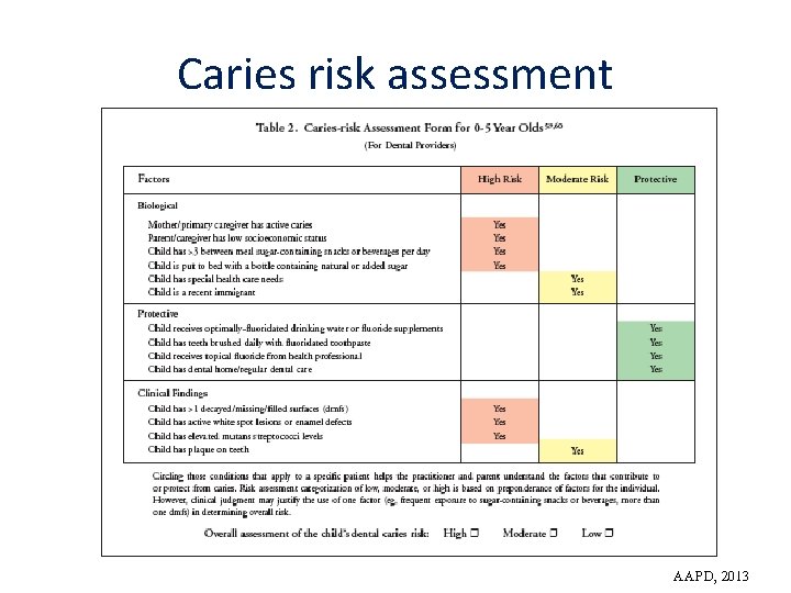 Caries risk assessment AAPD, 2013 