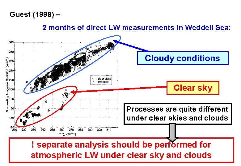 Guest (1998) – 2 months of direct LW measurements in Weddell Sea: Cloudy conditions