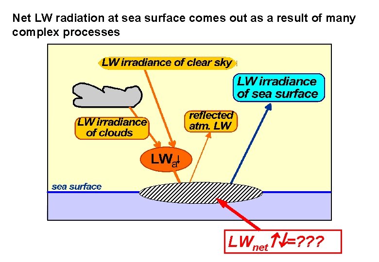 Net LW radiation at sea surface comes out as a result of many complex