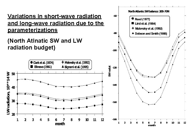 Variations in short-wave radiation and long-wave radiation due to the parameterizations (North Atlnatic SW