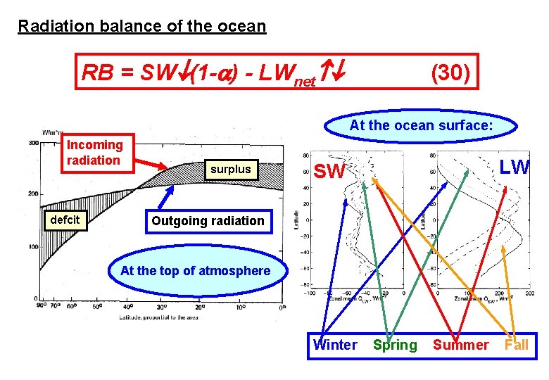 Radiation balance of the ocean RB = SW (1 - ) - LWnet (30)