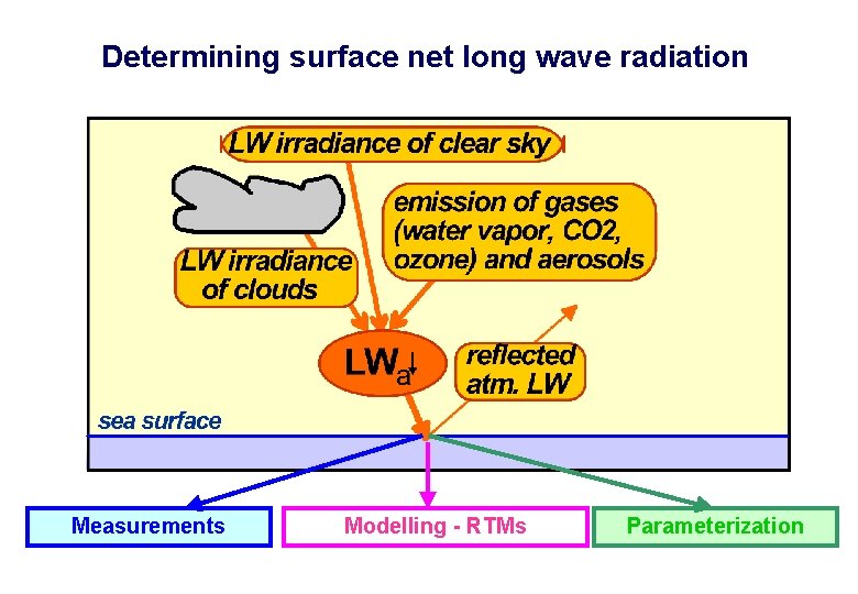 Determining surface net long wave radiation Measurements Modelling - RTMs Parameterization 