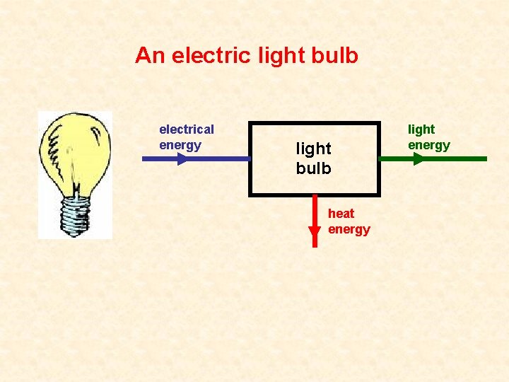 An electric light bulb electrical energy light bulb heat energy light energy 