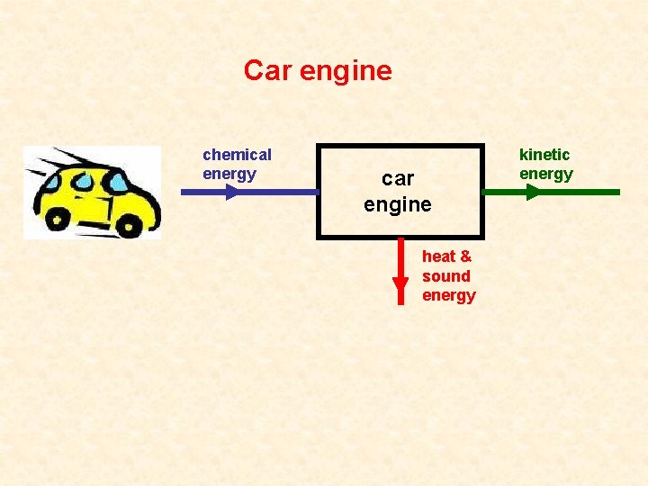 Car engine chemical energy car engine heat & sound energy kinetic energy 