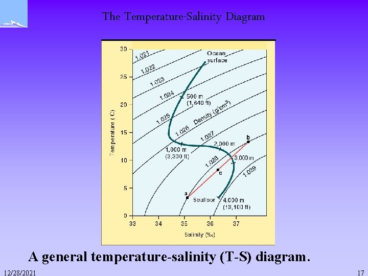 The Temperature-Salinity Diagram A general temperature-salinity (T-S) diagram. 12/28/2021 17 The Temperature-Salinity Diagram A general temperature-salinity (T-S) diagram. 12/28/2021 17