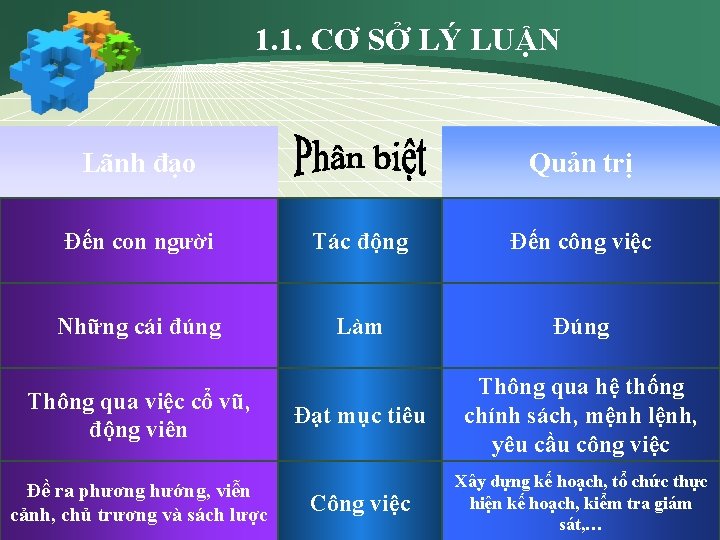 1. 1. CƠ SỞ LÝ LUẬN Lãnh đạo Quản trị Đến con người Tác