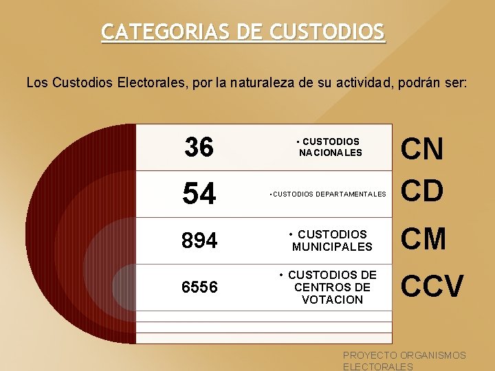 CATEGORIAS DE CUSTODIOS Los Custodios Electorales, por la naturaleza de su actividad, podrán ser: