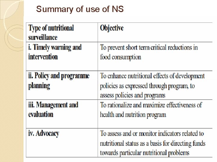 Summary of use of NS 128 