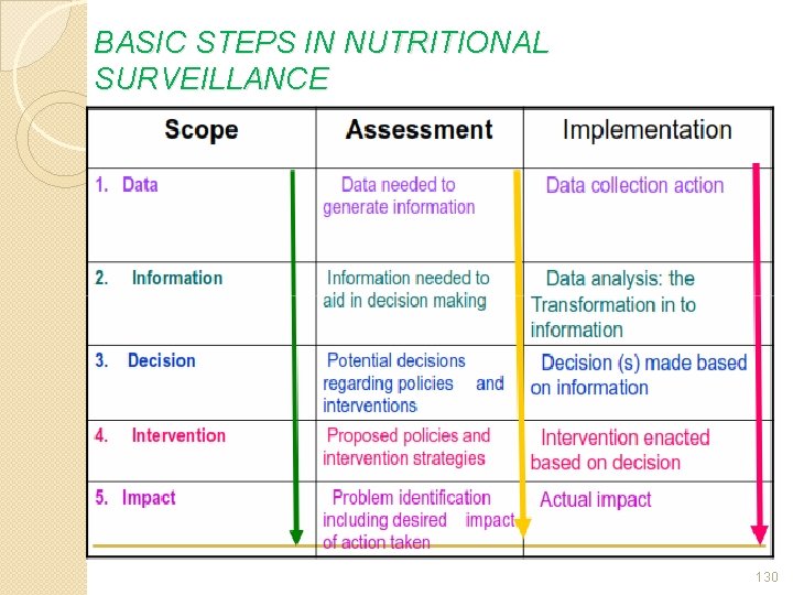 BASIC STEPS IN NUTRITIONAL SURVEILLANCE 130 