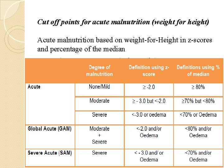 Cut off points for acute malnutrition (weight for height) Acute malnutrition based on weight-for-Height