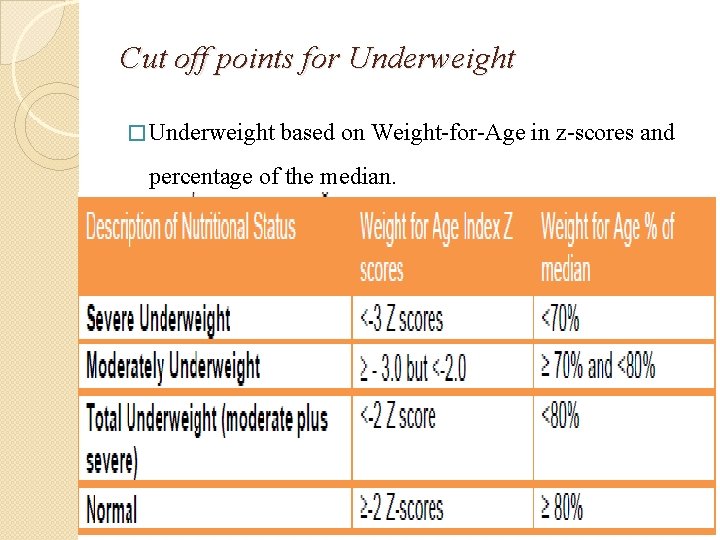 Cut off points for Underweight � Underweight based on Weight-for-Age in z-scores and percentage